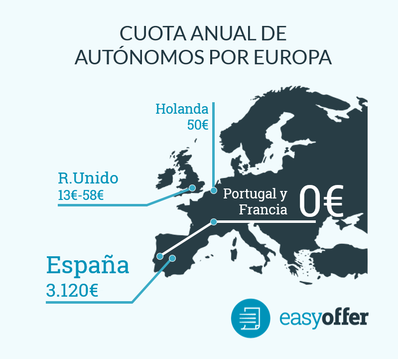 Cuotas de autónomo en los países europeos