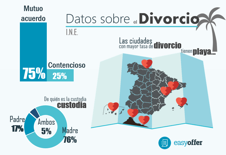Estadísticas sobre divorcios en España