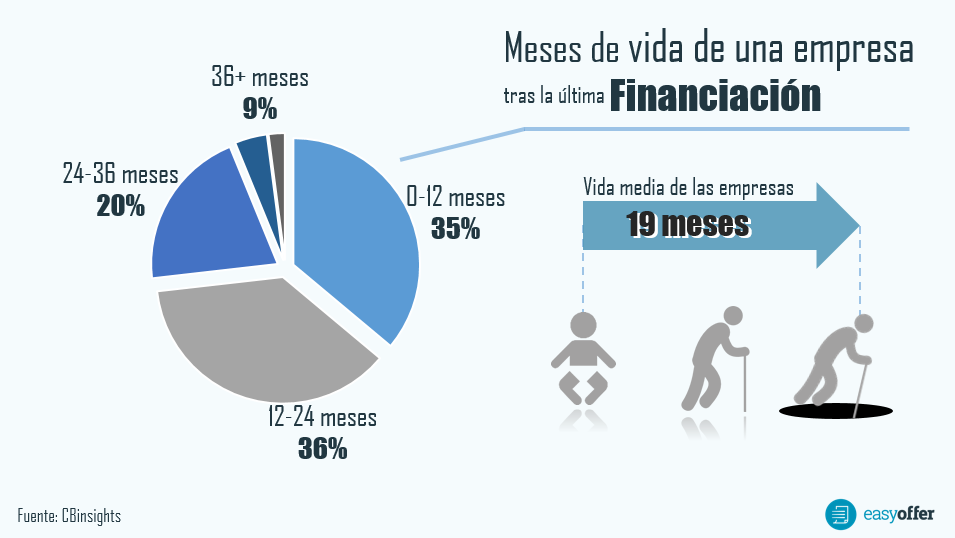Mesas de vida media de una empresa en España