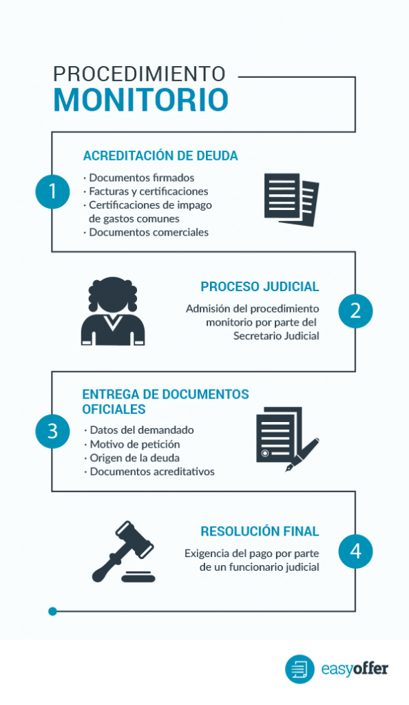 Explicación proceso monitorio